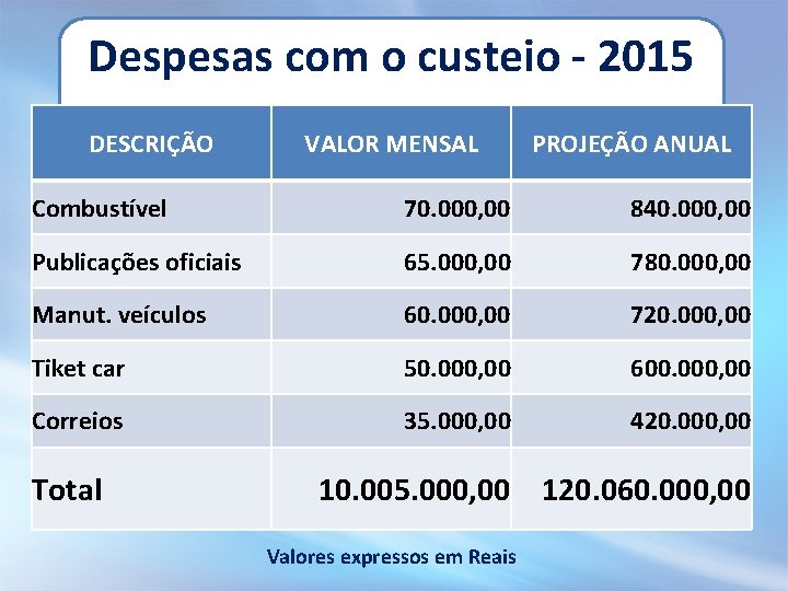 Despesas com o custeio - 2015 DESCRIÇÃO VALOR MENSAL PROJEÇÃO ANUAL Combustível 70. 000,