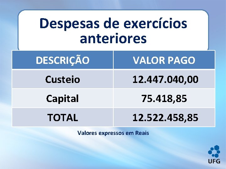 Despesas de exercícios anteriores DESCRIÇÃO VALOR PAGO Custeio 12. 447. 040, 00 Capital 75.