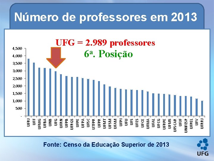 Número de professores em 2013 4, 500 4, 000 UFG = 2. 989 professores
