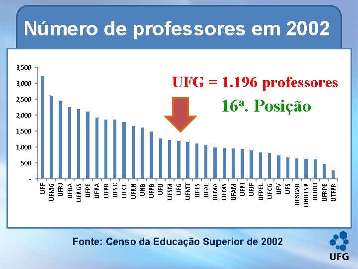 Número de professores em 2002 3, 500 3, 000 2, 500 2, 000 UFG