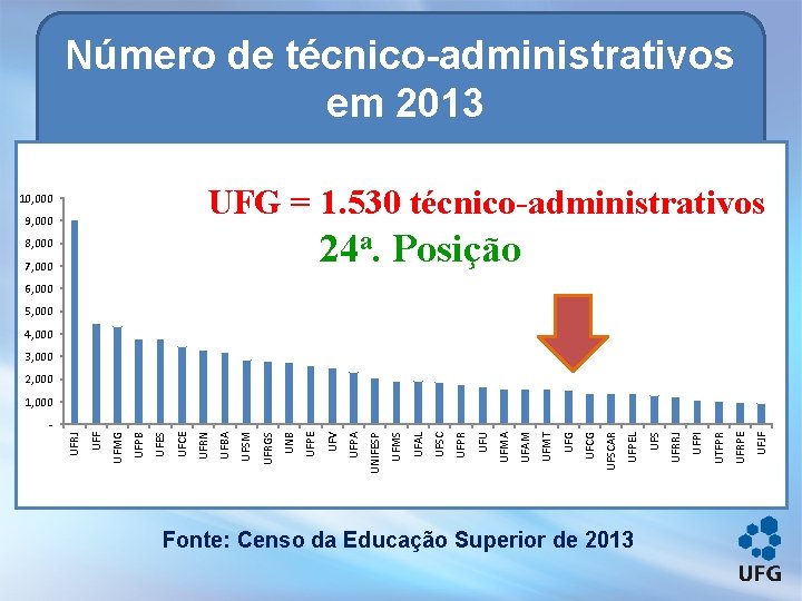 Número de técnico-administrativos em 2013 UFG = 1. 530 técnico-administrativos 10, 000 9, 000