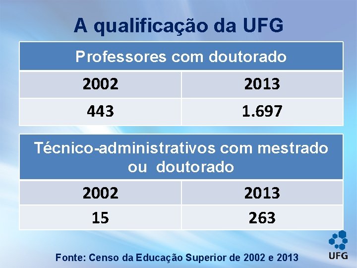 A qualificação da UFG Professores com doutorado 2002 2013 443 1. 697 Técnico-administrativos com