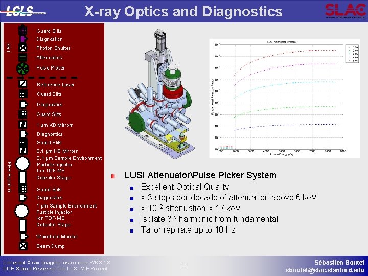 X-ray Optics and Diagnostics Guard Slits Diagnostics XRT Photon Shutter Attenuators Pulse Picker Reference