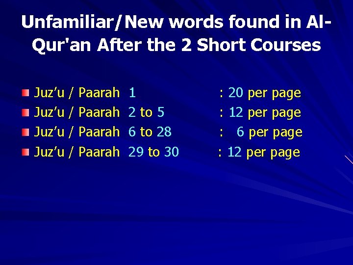 Unfamiliar/New words found in Al. Qur'an After the 2 Short Courses Juz’u / Paarah