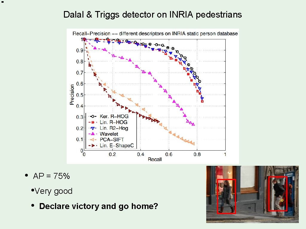 Dalal & Triggs detector on INRIA pedestrians • AP = 75% • Very good