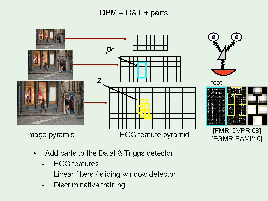 DPM = D&T + parts p 0 z Image pyramid • root HOG feature