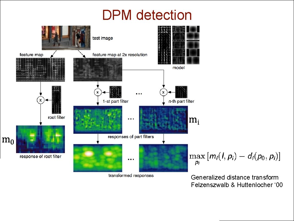 DPM detection Generalized distance transform Felzenszwalb & Huttenlocher ‘ 00 