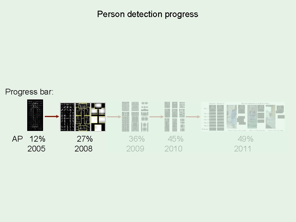 Person detection progress Progress bar: AP 12% 27% 36% 45% 49% 2005 2008 2009