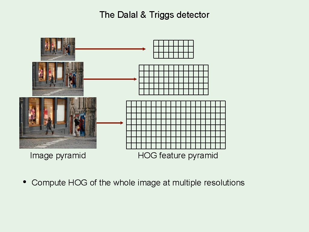 The Dalal & Triggs detector Image pyramid • HOG feature pyramid Compute HOG of