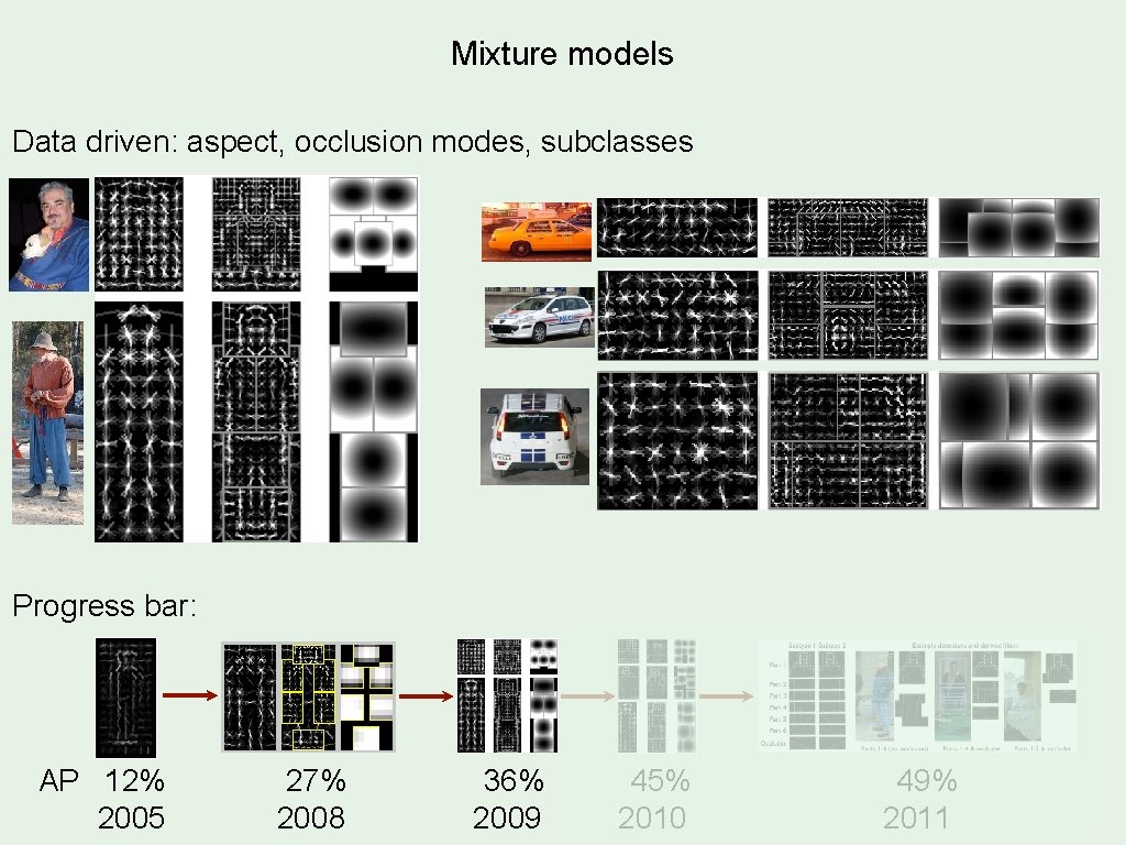 Mixture models Data driven: aspect, occlusion modes, subclasses Progress bar: AP 12% 27% 36%