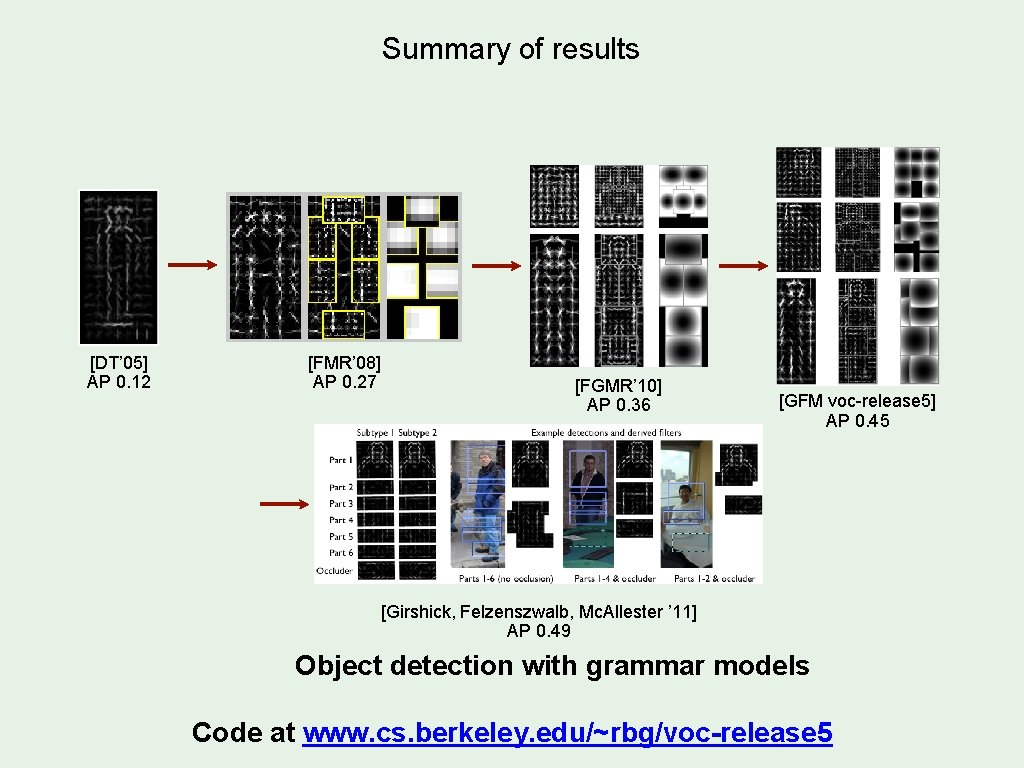 Summary of results [DT’ 05] AP 0. 12 [FMR’ 08] AP 0. 27 [FGMR’