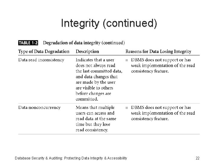 Integrity (continued) Database Security & Auditing: Protecting Data Integrity & Accessibility 22 