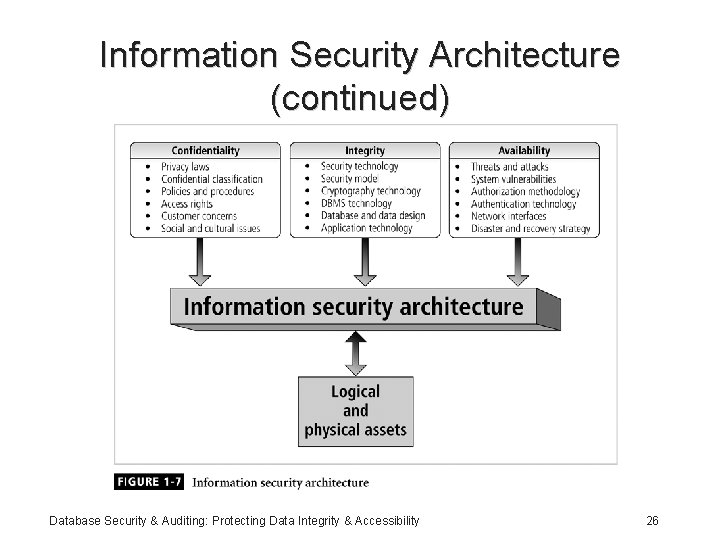 Information Security Architecture (continued) Database Security & Auditing: Protecting Data Integrity & Accessibility 26