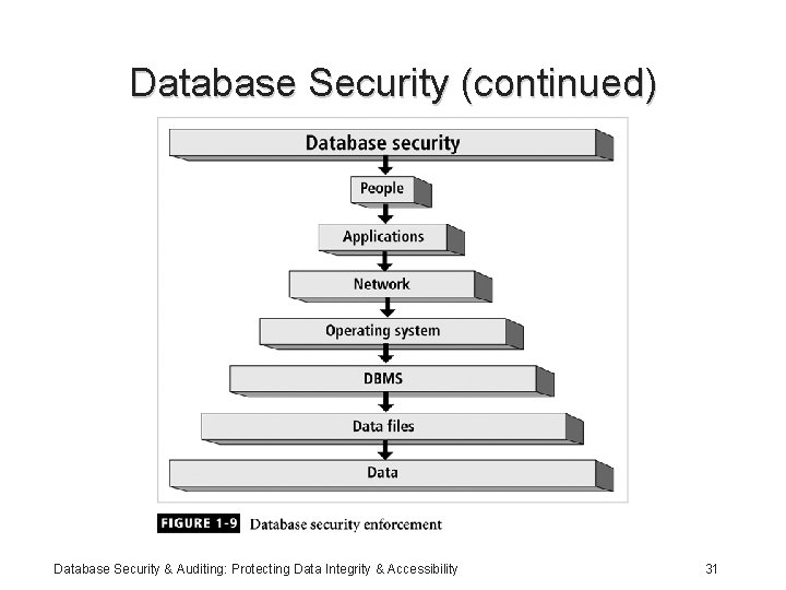 Database Security (continued) Database Security & Auditing: Protecting Data Integrity & Accessibility 31 