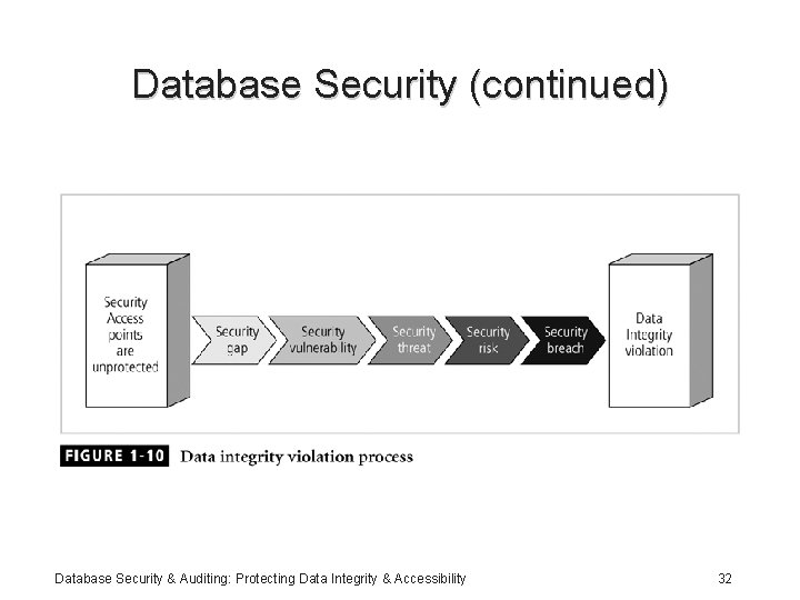 Database Security (continued) Database Security & Auditing: Protecting Data Integrity & Accessibility 32 