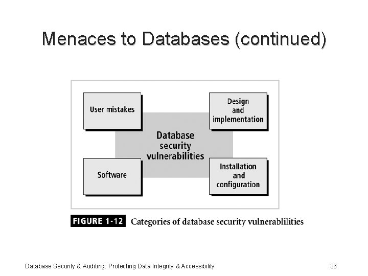 Menaces to Databases (continued) Database Security & Auditing: Protecting Data Integrity & Accessibility 36