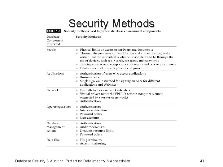 Security Methods Database Security & Auditing: Protecting Data Integrity & Accessibility 43 
