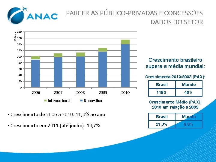 Millions PARCERIAS PÚBLICO-PRIVADAS E CONCESSÕES DADOS DO SETOR 180 160 140 120 100 Crescimento