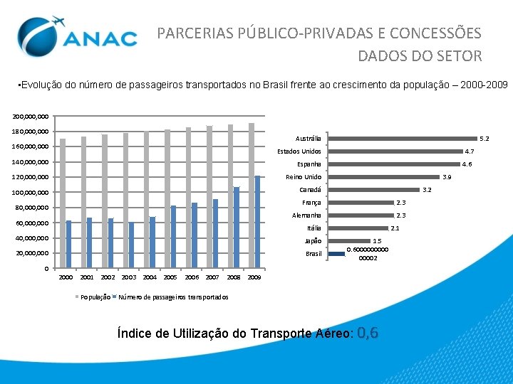 PARCERIAS PÚBLICO-PRIVADAS E CONCESSÕES DADOS DO SETOR • Evolução do número de passageiros transportados