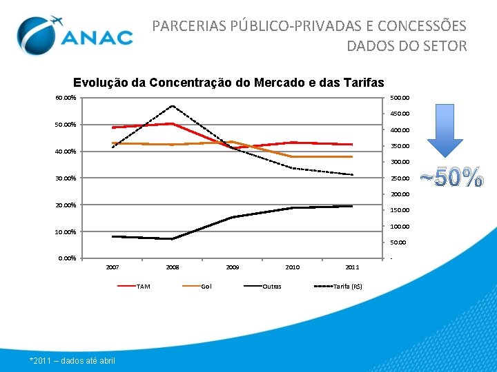 PARCERIAS PÚBLICO-PRIVADAS E CONCESSÕES DADOS DO SETOR Evolução da Concentração do Mercado e das