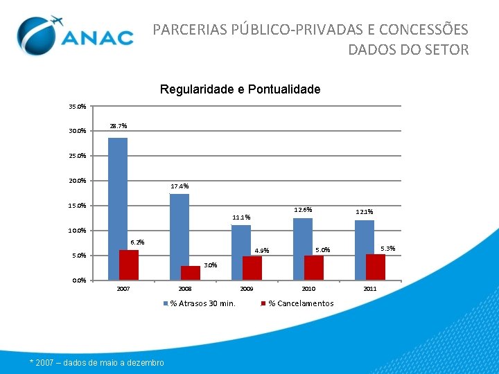 PARCERIAS PÚBLICO-PRIVADAS E CONCESSÕES DADOS DO SETOR Regularidade e Pontualidade 35. 0% 30. 0%