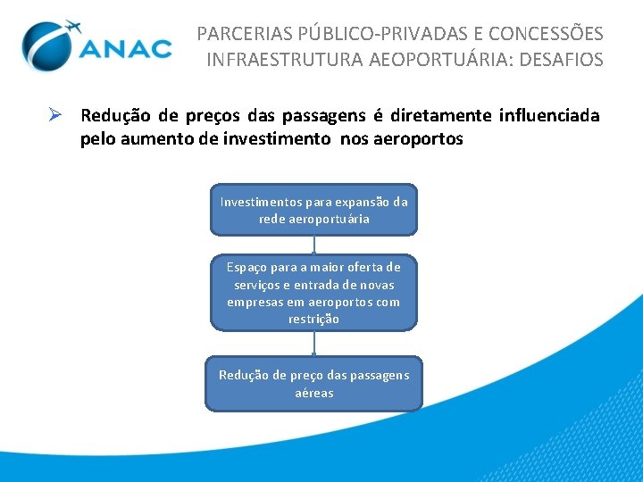 PARCERIAS PÚBLICO-PRIVADAS E CONCESSÕES INFRAESTRUTURA AEOPORTUÁRIA: DESAFIOS Ø Redução de preços das passagens é