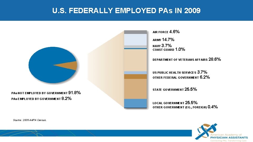 U. S. FEDERALLY EMPLOYED PAs IN 2009 AIR FORCE 4. 6% ARMY 14. 7%