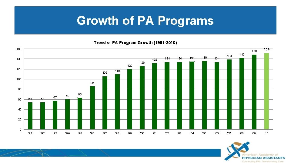 Growth of PA Programs Trend of PA Program Growth (1991 -2010) 160 149 140