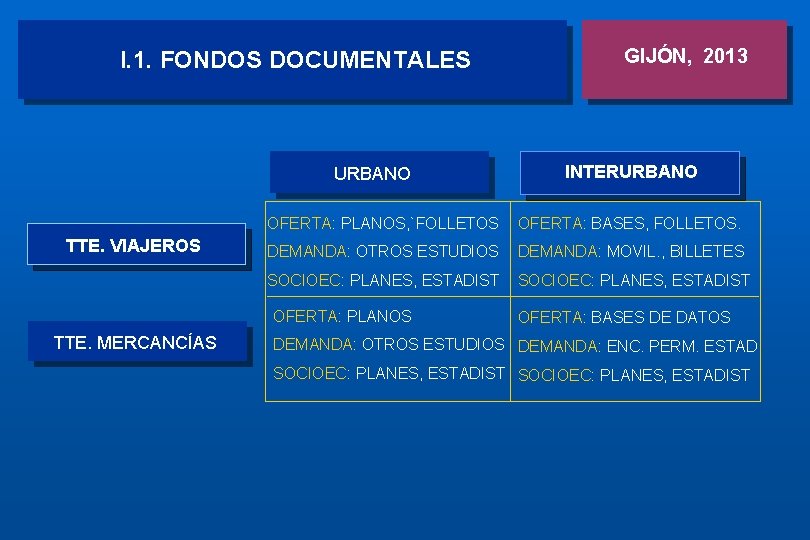 I. 1. FONDOS DOCUMENTALES URBANO TTE. VIAJEROS INTERURBANO OFERTA: PLANOS, `FOLLETOS OFERTA: BASES, FOLLETOS.