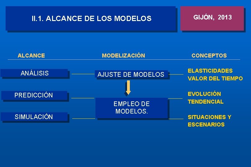 II. 1. ALCANCE DE LOS MODELOS ALCANCE ANÁLISIS MODELIZACIÓN AJUSTE DE MODELOS PREDICCIÓN SIMULACIÓN