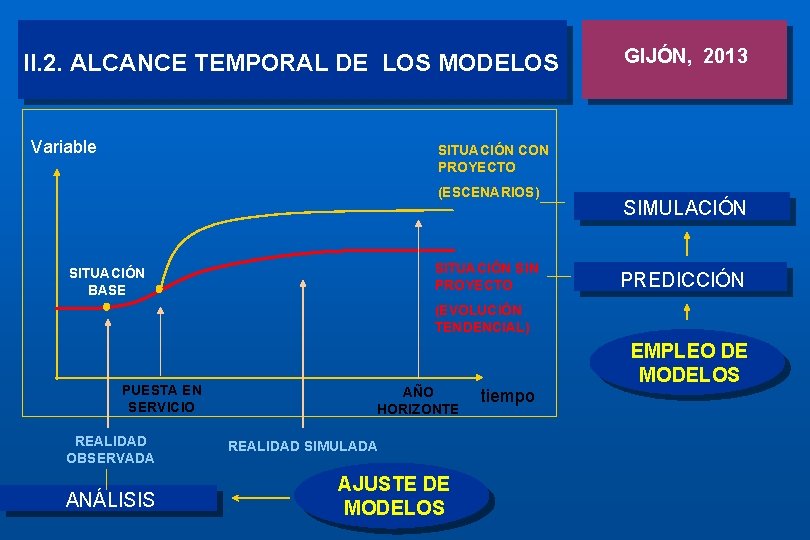 II. 2. ALCANCE TEMPORAL DE LOS MODELOS Variable GIJÓN, 2013 SITUACIÓN CON PROYECTO (ESCENARIOS)