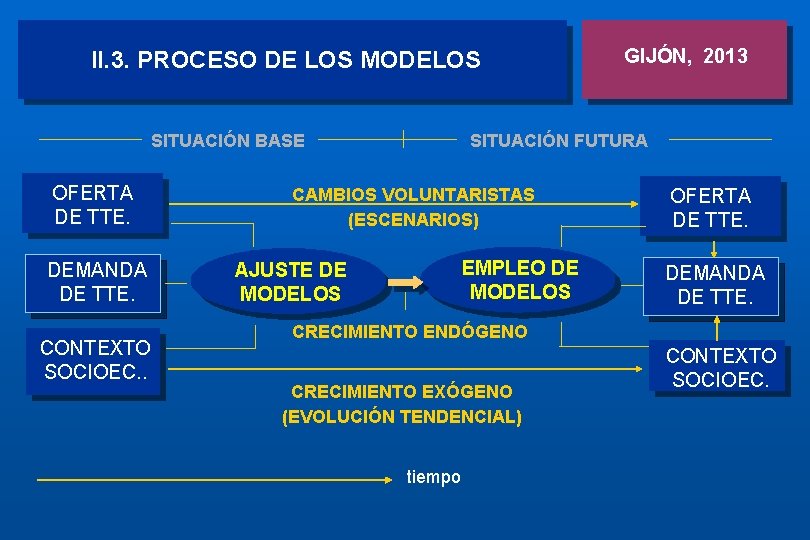 II. 3. PROCESO DE LOS MODELOS SITUACIÓN BASE OFERTA DE TTE. DEMANDA DE TTE.