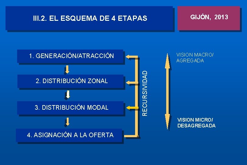 III. 2. EL ESQUEMA DE 4 ETAPAS VISION MACRO/ AGREGADA 3. DISTRIBUCIÓN MODAL RECURSIVIDAD