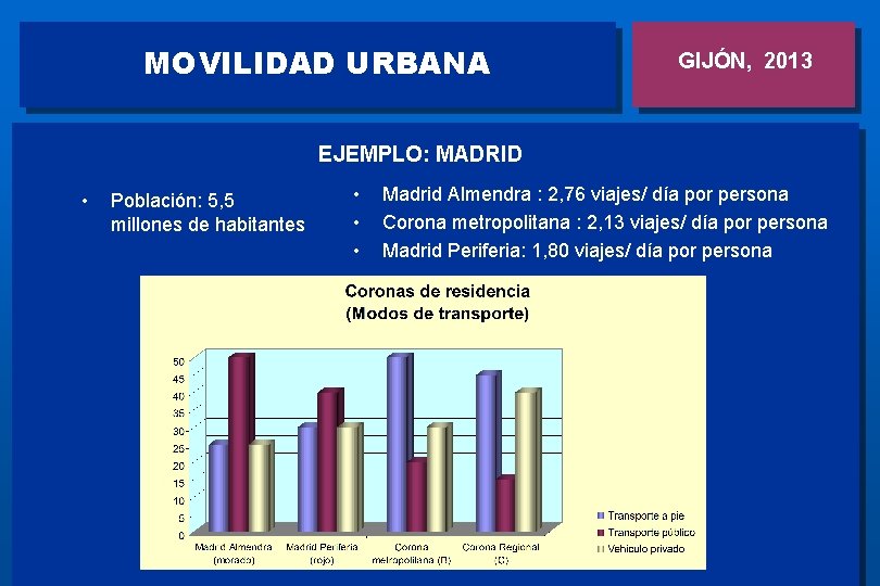 MOVILIDAD URBANA GIJÓN, 2013 EJEMPLO: MADRID • Población: 5, 5 millones de habitantes •