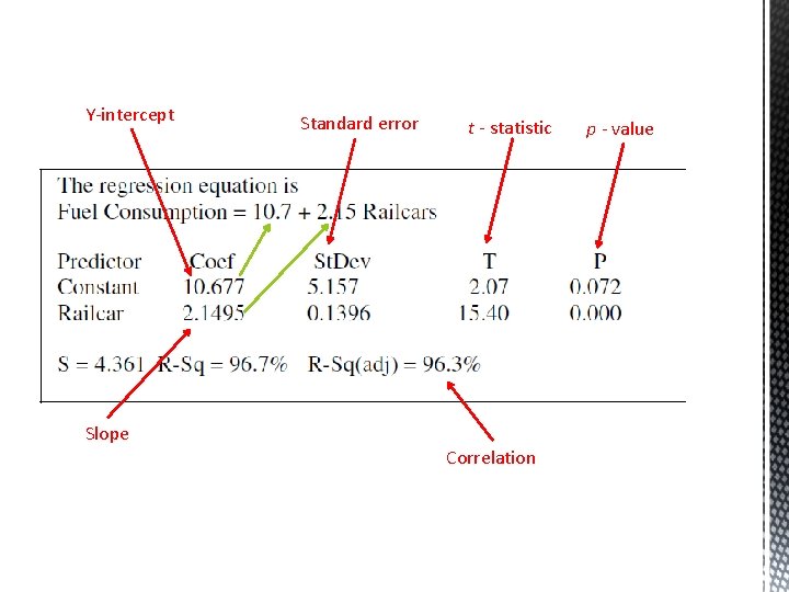 Y-intercept Slope Standard error t - statistic Correlation p - value 