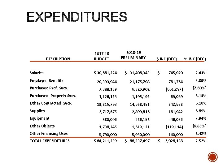 DESCRIPTION Salaries 2017 -18 BUDGET 2018 -19 PRELIMINARY $ 30, 661, 324 $ 31,