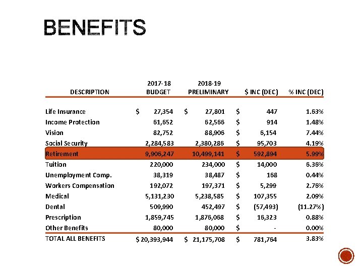 2017 -18 BUDGET DESCRIPTION Life Insurance Income Protection Vision Social Security Retirement Tuition Unemployment