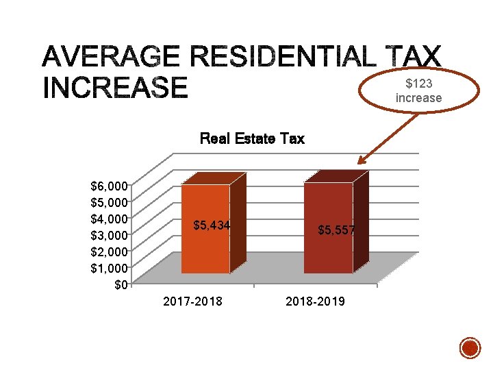 $123 increase Real Estate Tax $6, 000 $5, 000 $4, 000 $3, 000 $2,