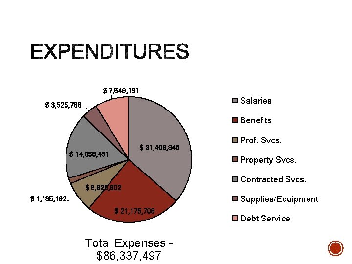 $ 7, 549, 131 Salaries $ 3, 525, 768 Benefits $ 31, 406, 345