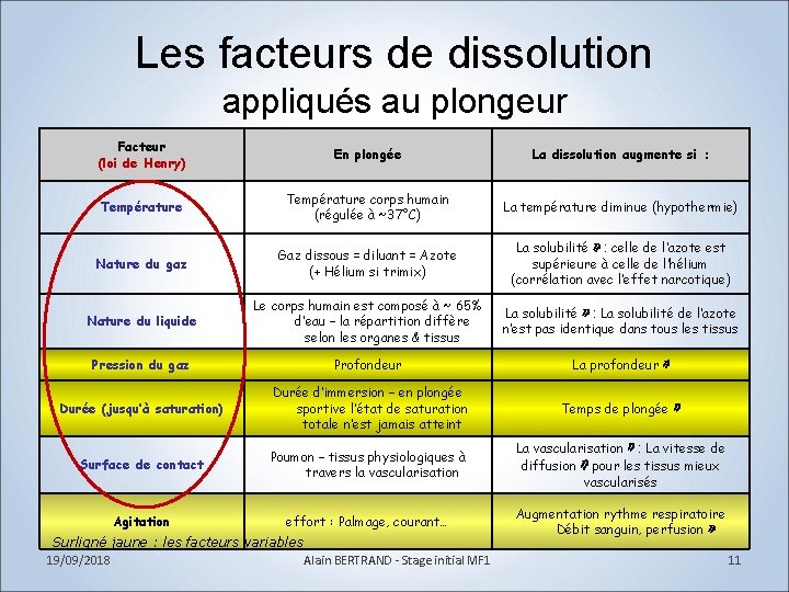 Les facteurs de dissolution appliqués au plongeur Facteur (loi de Henry) En plongée La