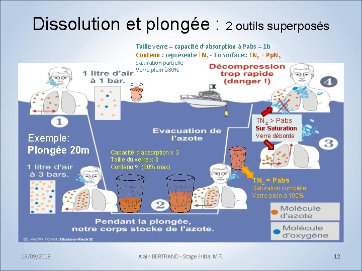 Dissolution et plongée : 2 outils superposés Taille verre = capacité d’absorption à Pabs