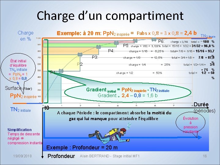 Charge d’un compartiment Exemple: à 20 m: Pp. N 2 inspirée = Pabs x