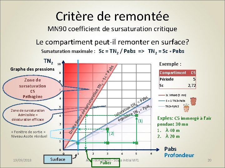 Critère de remontée MN 90 coefficient de sursaturation critique Le compartiment peut-il remonter en