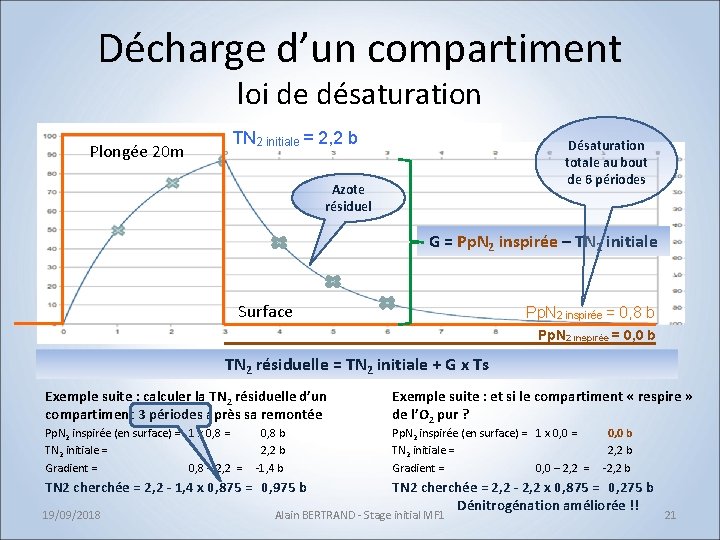 Décharge d’un compartiment loi de désaturation Plongée 20 m TN 2 initiale = 2,