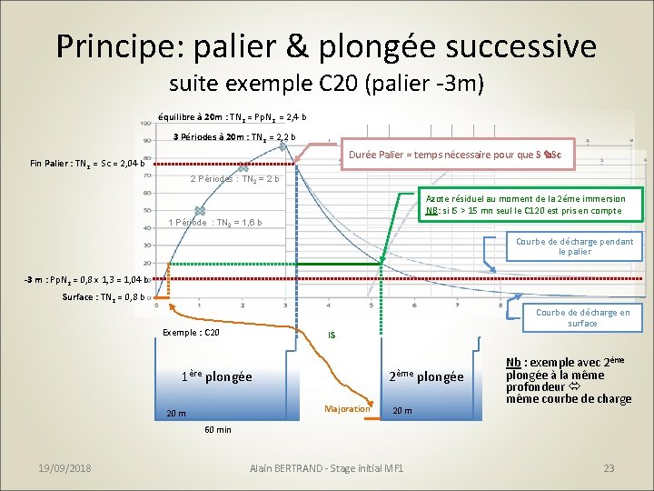 Principe: palier & plongée successive suite exemple C 20 (palier -3 m) équilibre à