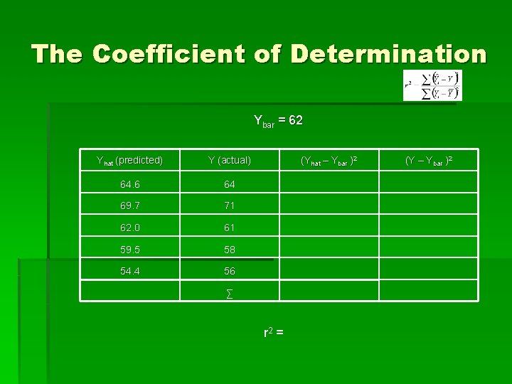 The Coefficient of Determination Ybar = 62 Yhat (predicted) Y (actual) 64. 6 64