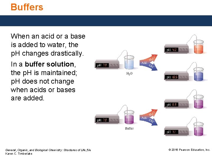 Buffers When an acid or a base is added to water, the p. H