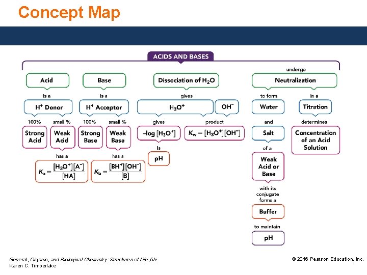Concept Map General, Organic, and Biological Chemistry: Structures of Life, 5/e Karen C. Timberlake