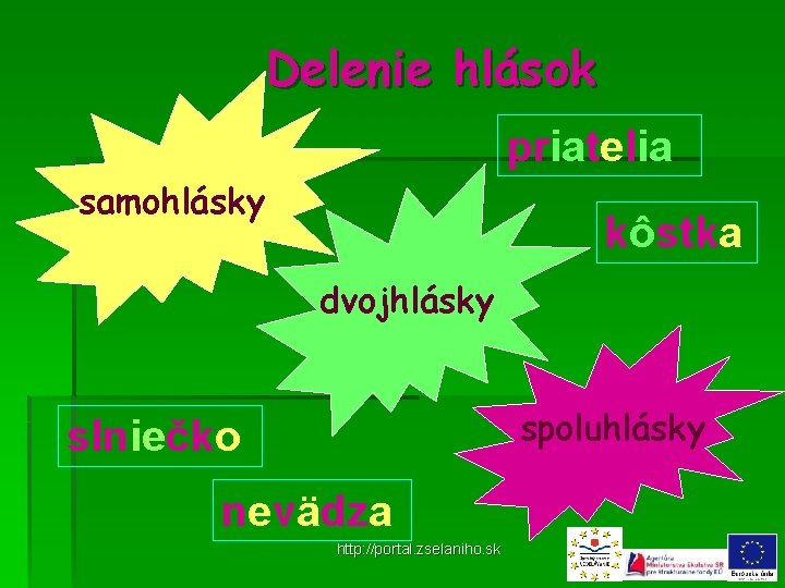 Delenie hlások priatelia samohlásky kôstka dvojhlásky spoluhlásky slniečko nevädza http: //portal. zselaniho. sk 