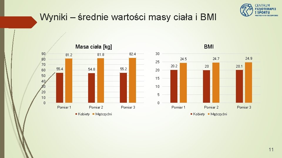 Wyniki – średnie wartości masy ciała i BMI Masa ciała [kg] 90 BMI 82.